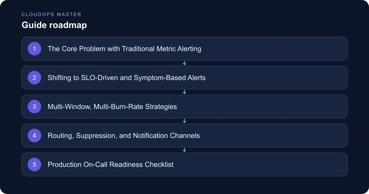 CloudOps Master: Designing High-Signal Alerts Without On-Call Burnout
