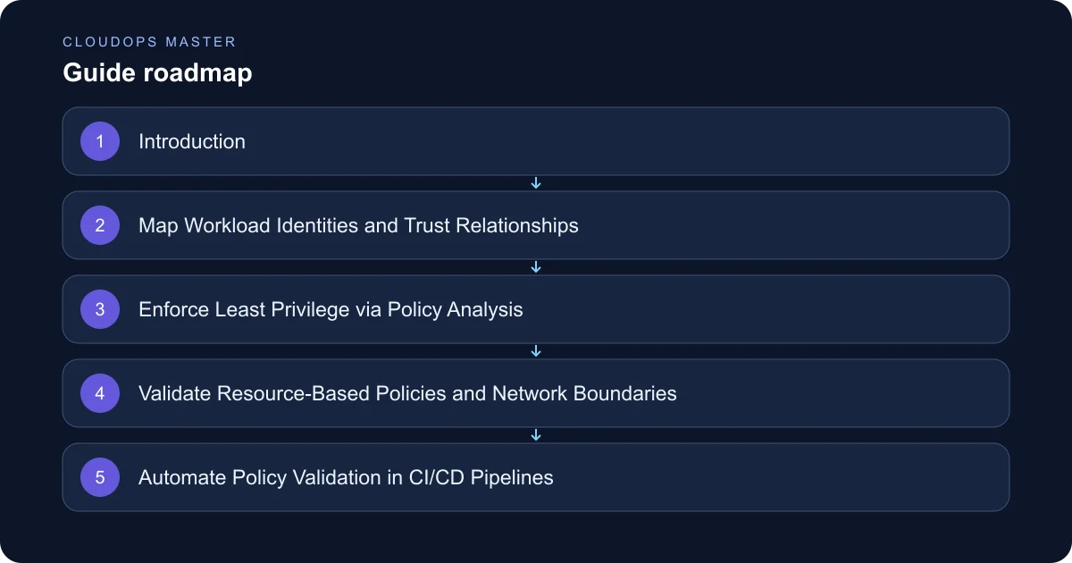 CloudOps Master: How to Audit Cloud IAM Permissions Before a Production Release