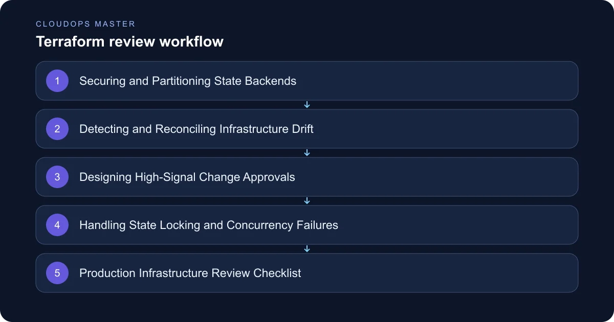 CloudOps Master: Systematic Review of Terraform State, Drift, and Change Approvals