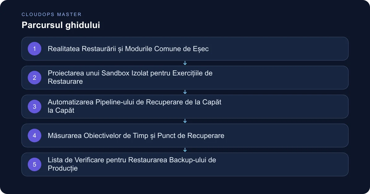 CloudOps Master: Validarea Recuperării în Caz de Dezastru Prin Teste de Restaurare a Backups-urilor