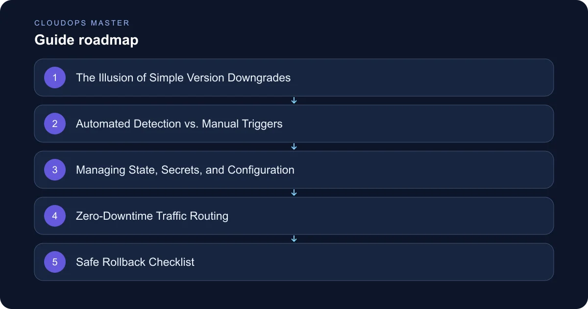 Designing Safe Rollbacks in SaaS CI/CD Pipelines