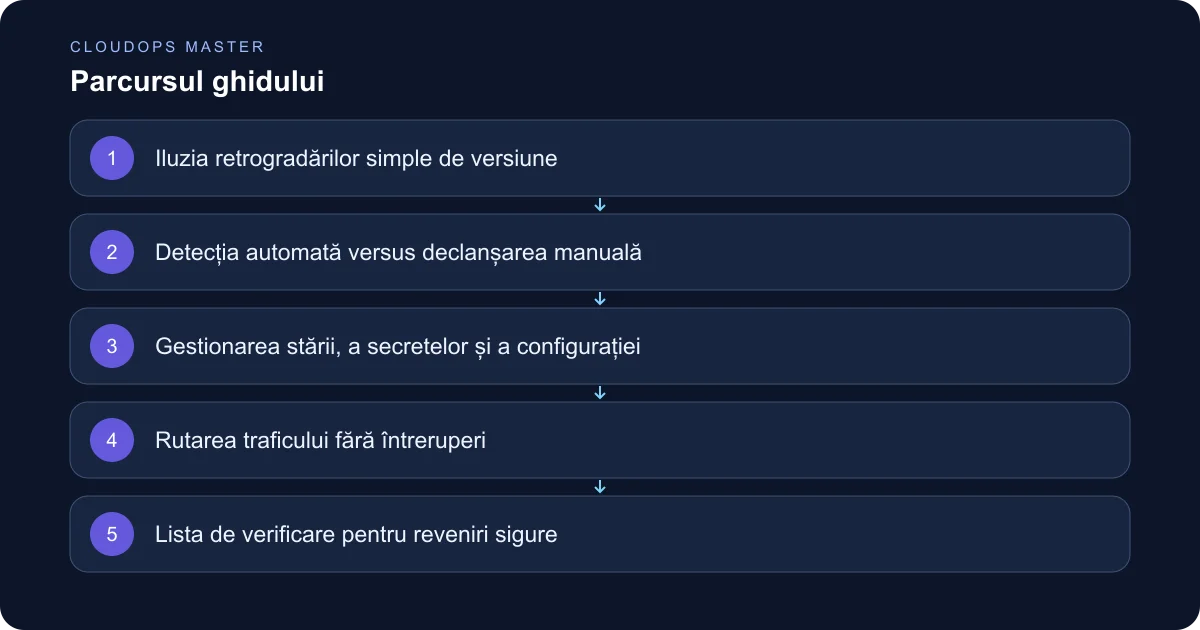 Proiectarea unor reveniri sigure în fluxurile CI/CD pentru SaaS